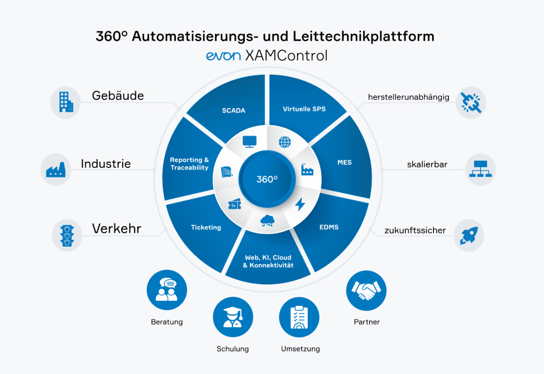 evon XAMControl – 360° Automatisierungs- und Leittechnikplattform